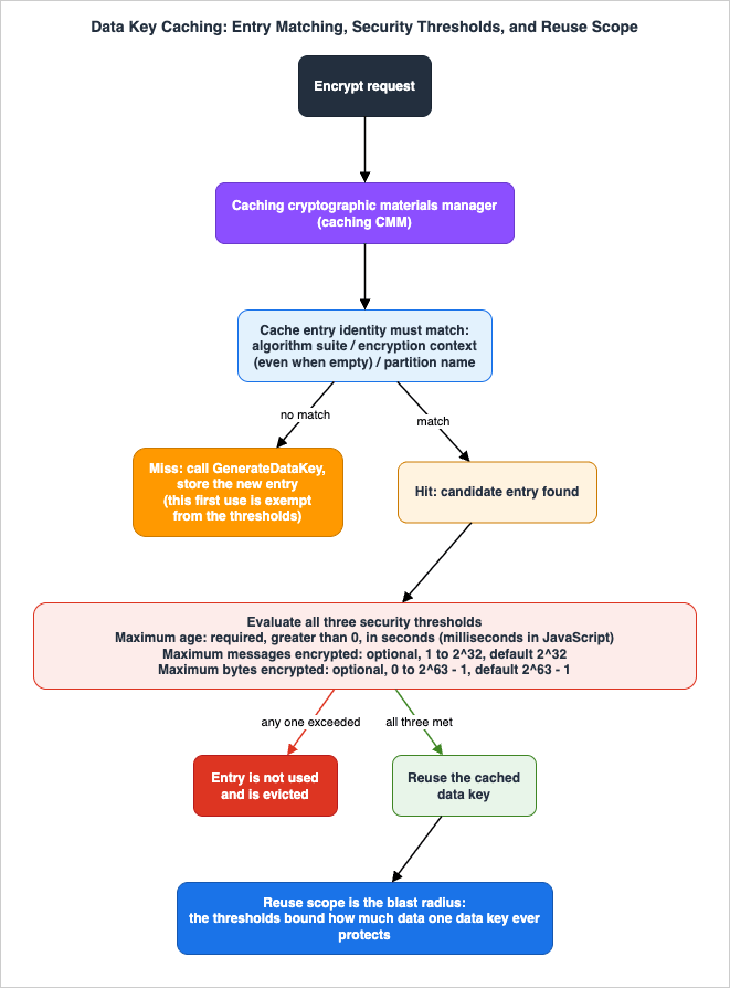 Data key cache entry matching, security thresholds, and reuse scope