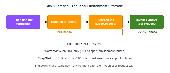 Lambda execution environment lifecycle and where cold-start time is spent