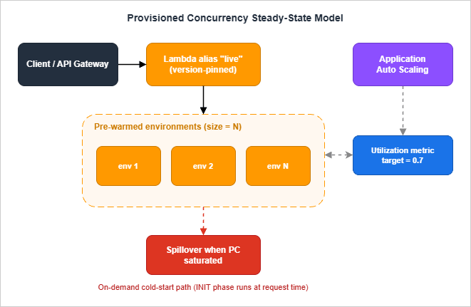 Provisioned Concurrency steady-state model with Application Auto Scaling