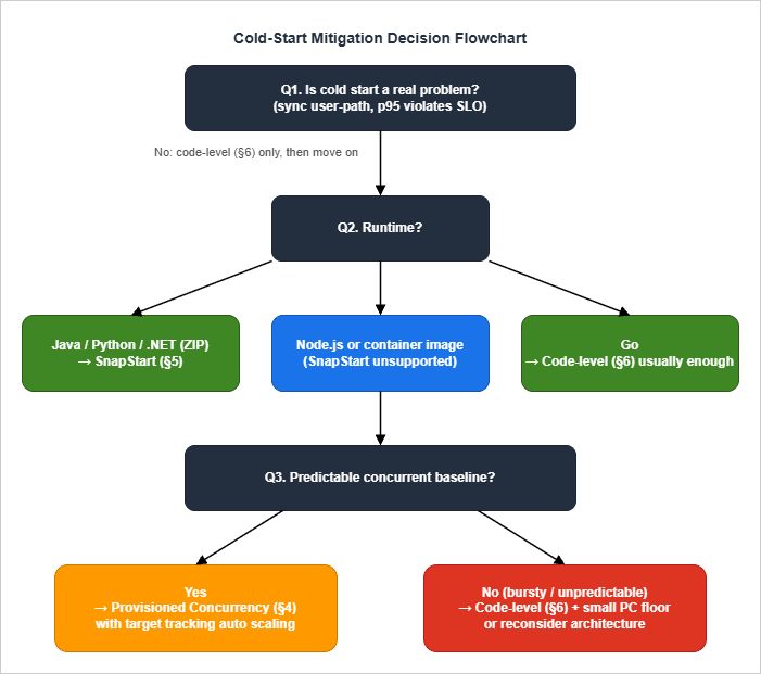 Decision flowchart for choosing Lambda cold-start mitigation