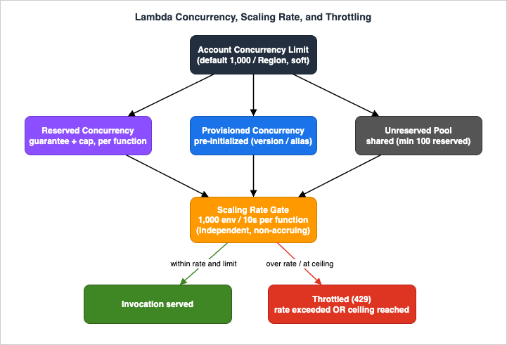 Lambda concurrency, scaling rate, and throttling relationship