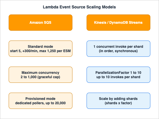 Lambda event source scaling models