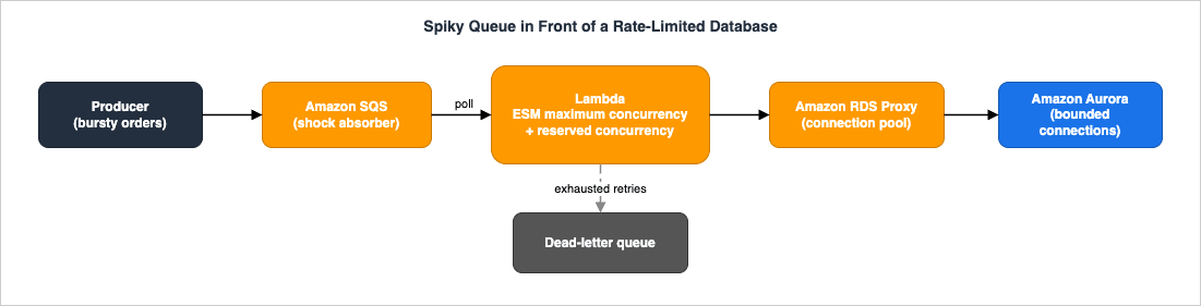 Spiky queue in front of a rate-limited database