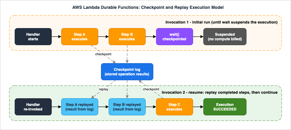 AWS Lambda Durable Functions Checkpoint and Replay Execution Model - Invocation 1 executes Step A and Step B with checkpoints and suspends at a wait; Invocation 2 replays the completed steps from the checkpoint log, executes Step C, and the execution succeeds