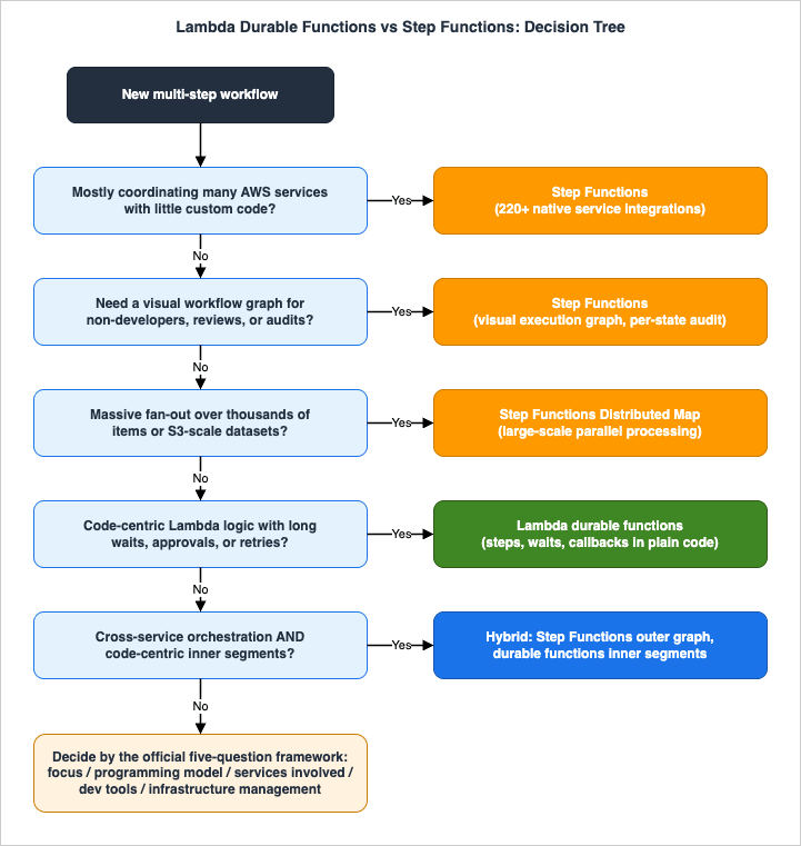 Lambda Durable Functions vs AWS Step Functions Decision Tree - branching on cross-service coordination, visual workflow and audit needs, massive fan-out, code-centric workflow logic, and hybrid architectures