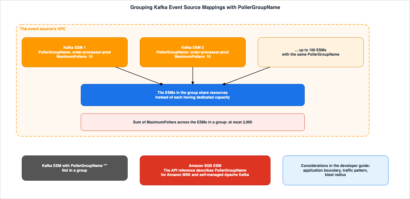 Grouping Kafka Event Source Mappings with PollerGroupName