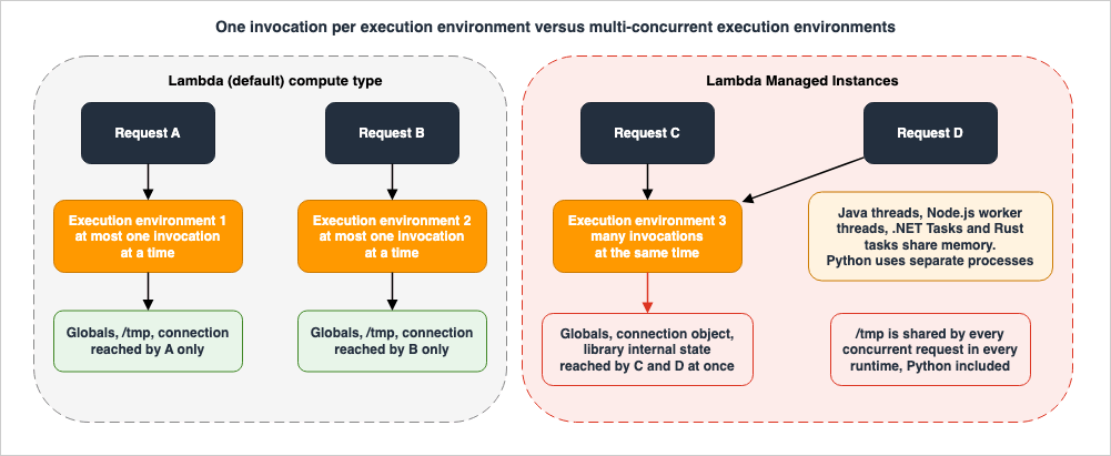 One invocation per execution environment versus multi-concurrent execution environments