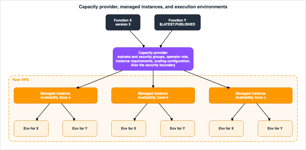 Capacity provider, managed instances, and execution environments