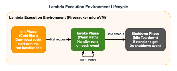 Lambda execution environment lifecycle: Init, Invoke, and Shutdown phases inside a Firecracker microVM