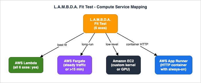 L.A.M.B.D.A. Fit Test mapped onto AWS Lambda, AWS Fargate, Amazon EC2, and AWS App Runner