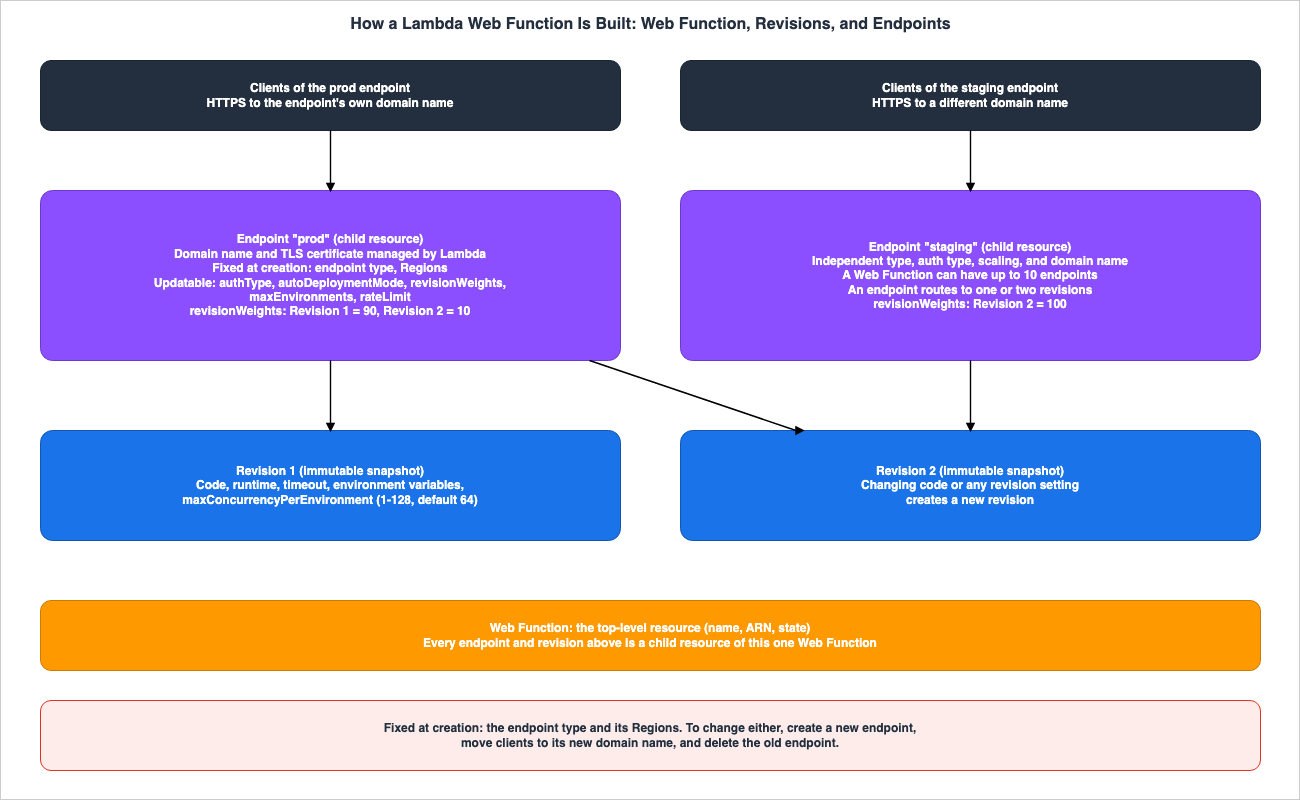 How a Lambda Web Function Is Built: Web Function, Revisions, and Endpoints