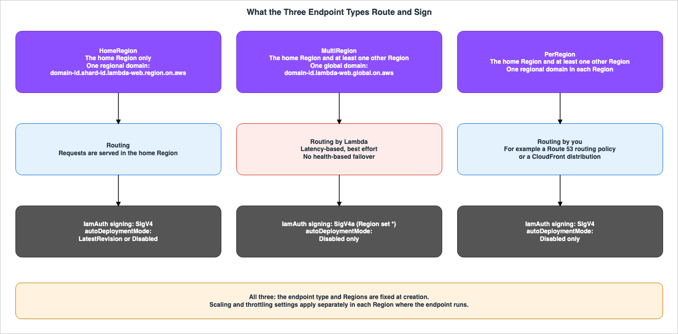 What the Three Endpoint Types Route and Sign