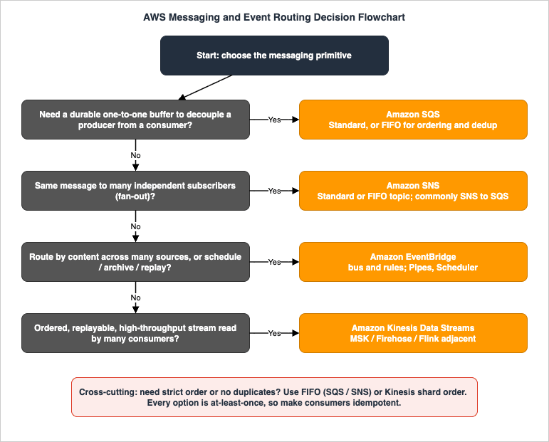 AWS messaging and event routing decision flowchart