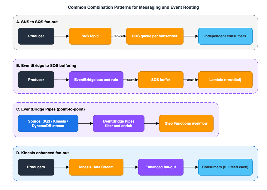 Common combination patterns for messaging and event routing