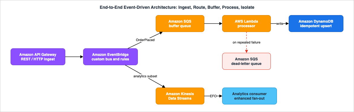End-to-end event-driven architecture: ingest, route, buffer, process, and isolate failures