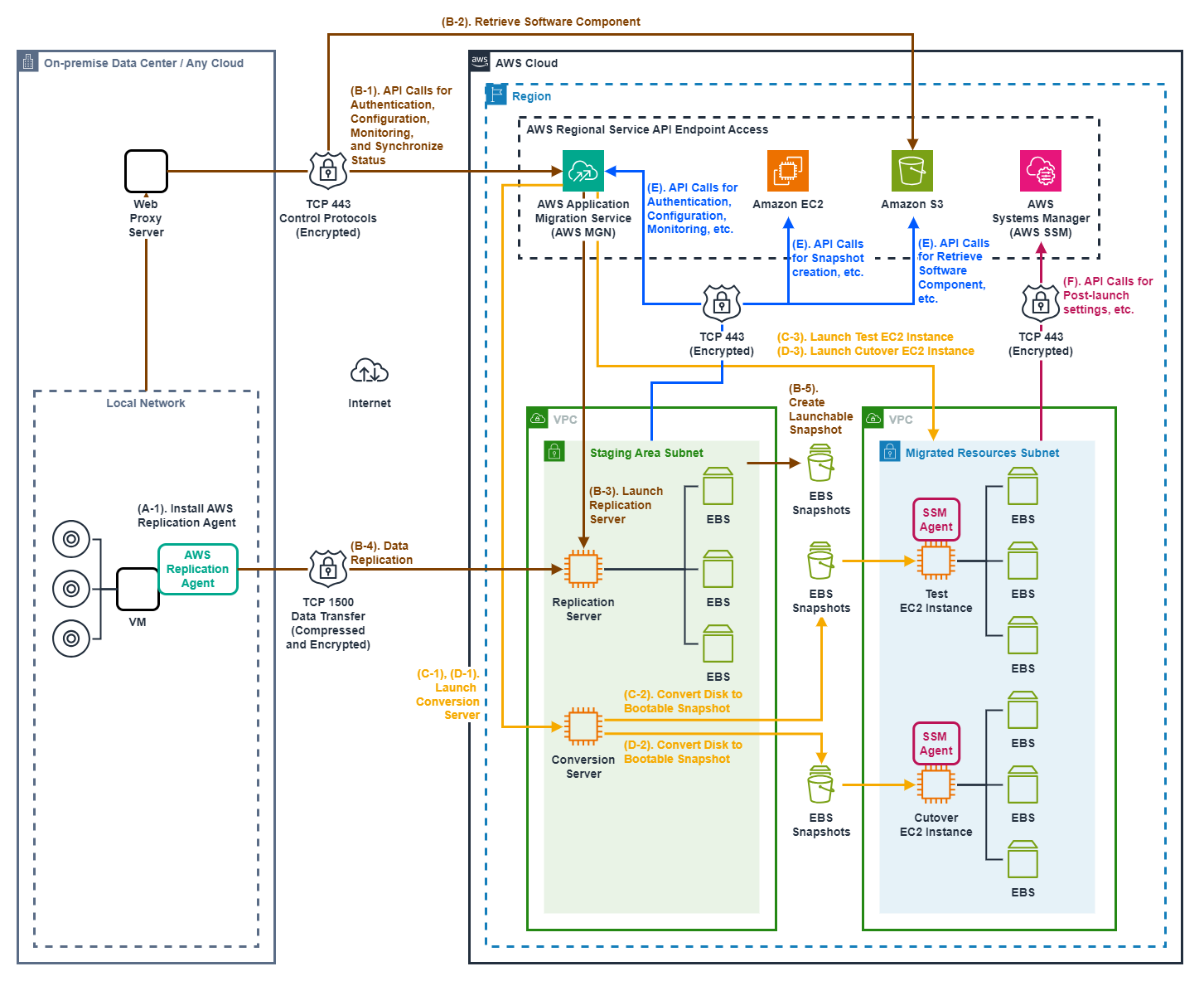 Basic Architecture and Steps of AWS MGN