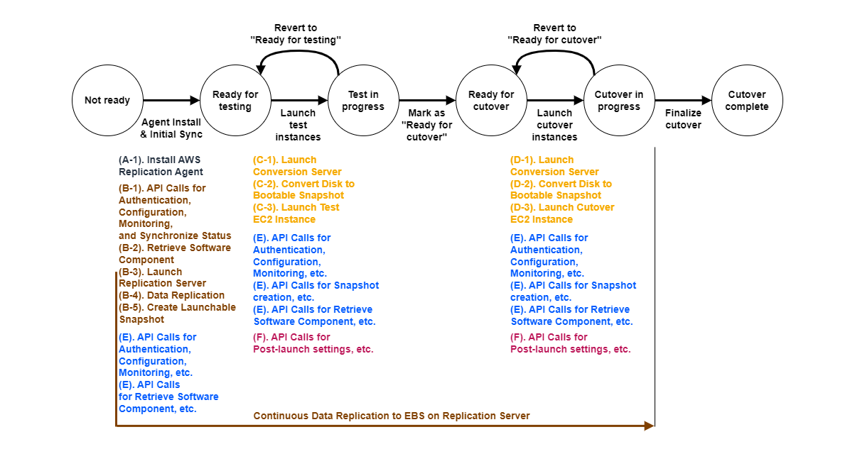 AWS MGNのライフサイクルの状態遷移図(ステップ追記)