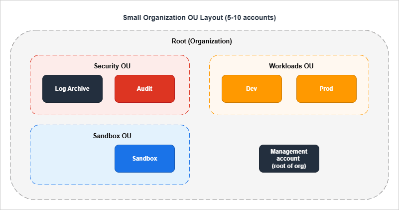 Small Organization OU Layout (5-10 accounts)