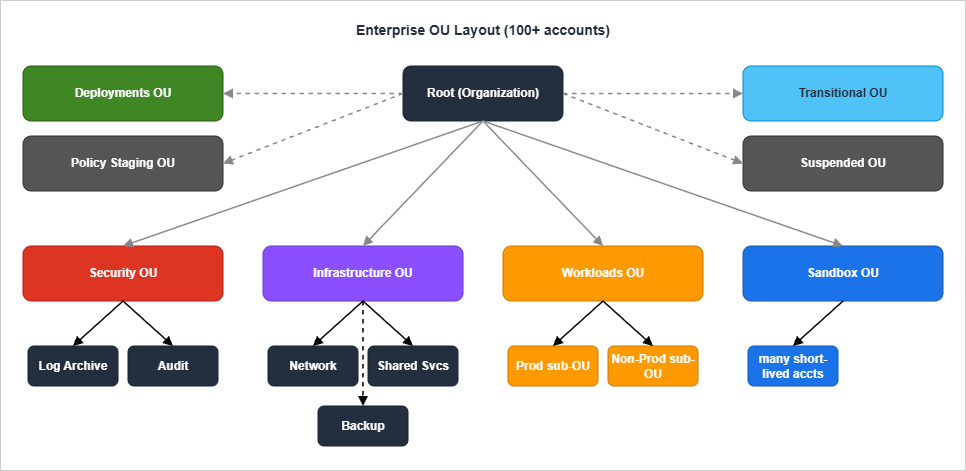 Enterprise OU Layout (100+ accounts)