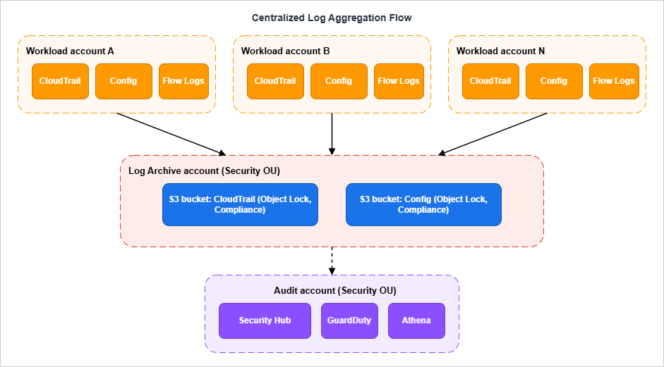 Centralized Log Aggregation Flow