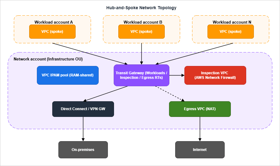 Hub-and-Spoke Network Topology