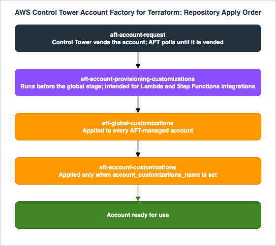 The order in which Account Factory for Terraform applies its repositories: aft-account-request triggers Control Tower to vend the account, then aft-account-provisioning-customizations, aft-global-customizations, and aft-account-customizations run in sequence before the account is ready for use.