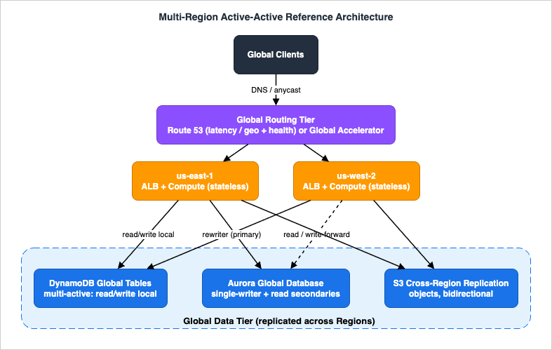 Multi-Region active-active reference architecture: two Regions with a global routing tier and a global data tier