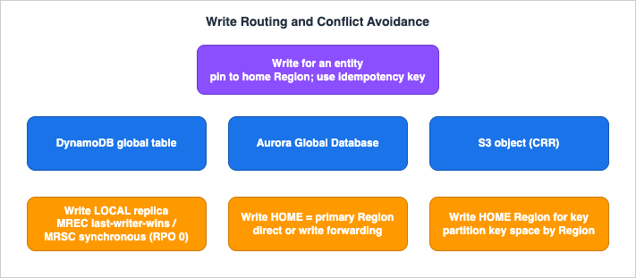 Write routing and conflict avoidance: pin each entity to a home Region and choose write-local versus write-home per data store