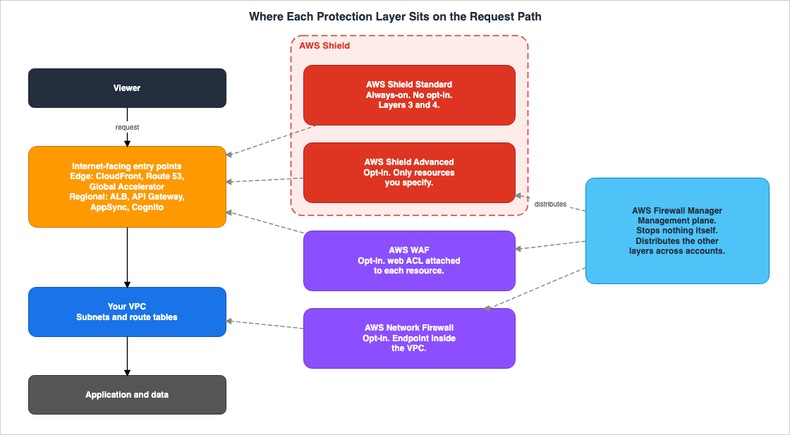 Where Each Protection Layer Sits on the Request Path