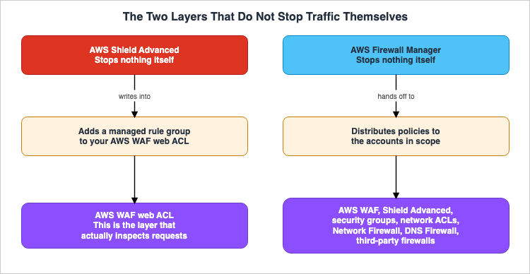 The Two Layers That Do Not Stop Traffic Themselves