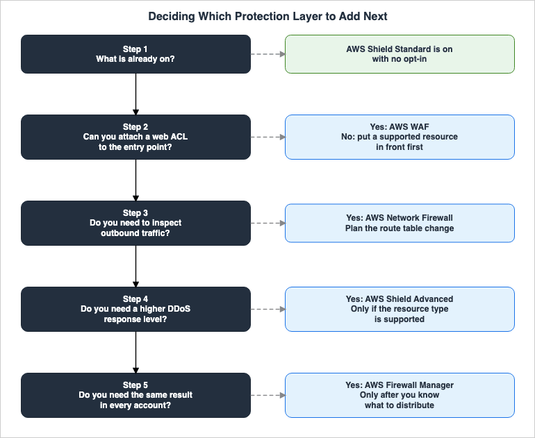 Deciding Which Protection Layer to Add Next