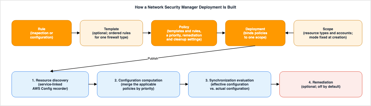 How a Network Security Manager Deployment Is Built
