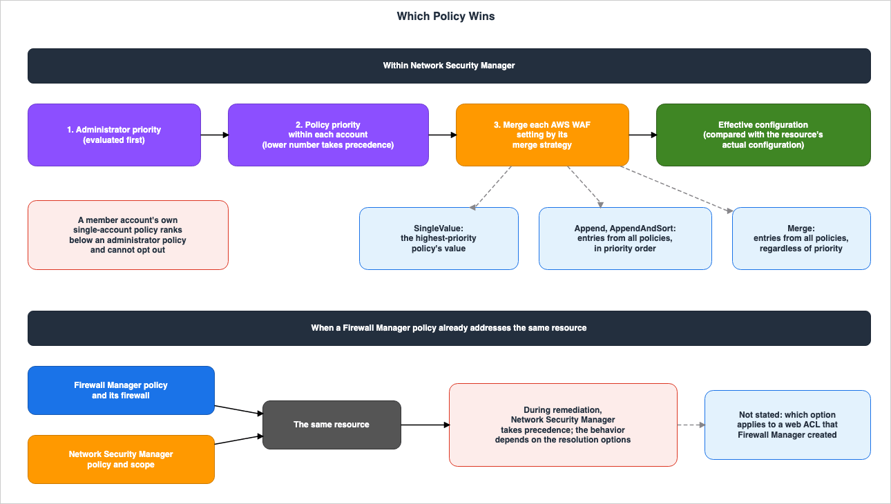 Which Policy Wins