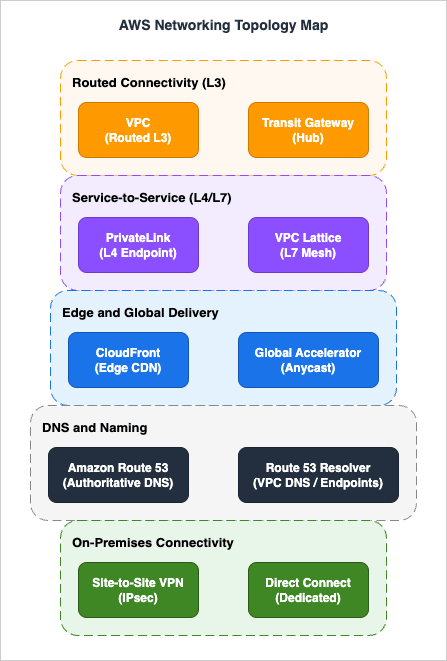 AWS Networking Topology Map - VPC, Transit Gateway, PrivateLink, VPC Lattice, CloudFront, Global Accelerator, Route 53, Route 53 Resolver, Site-to-Site VPN, and Direct Connect