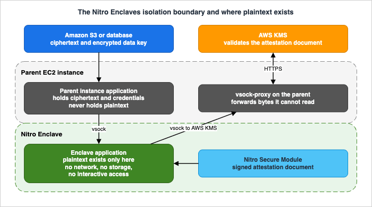 The Nitro Enclaves isolation boundary and the vsock-only data path, showing where plaintext exists