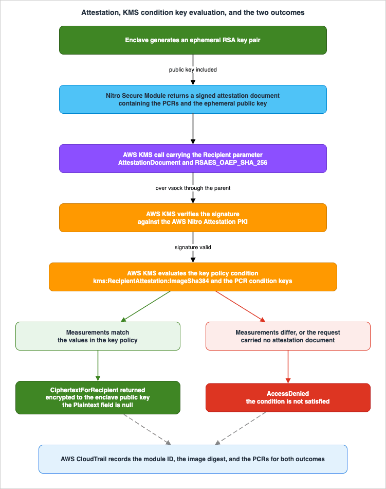 Attestation, condition key evaluation, and the two outcomes: encrypted response or access denied