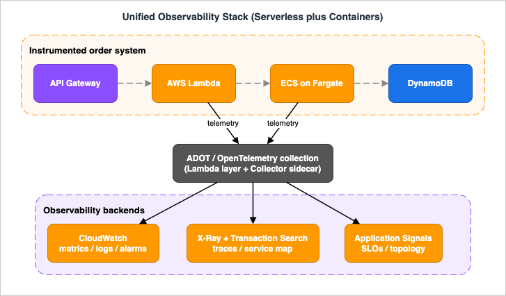 Observability stack reference architecture for a serverless and container order system