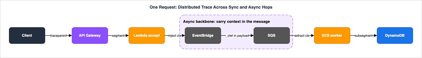 One request distributed trace across synchronous and asynchronous hops