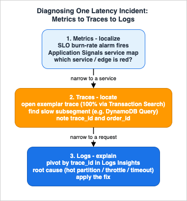 Metrics to traces to logs diagnosis sequence for one latency incident