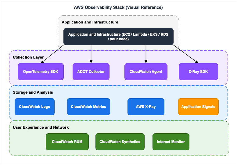 AWS Observability Stack: Application and Infrastructure, Collection Layer (OpenTelemetry SDK / ADOT / CloudWatch Agent / X-Ray SDK), Storage and Analysis (CloudWatch Logs / Metrics / X-Ray / Application Signals), and User Experience and Network (RUM / Synthetics / Internet Monitor)