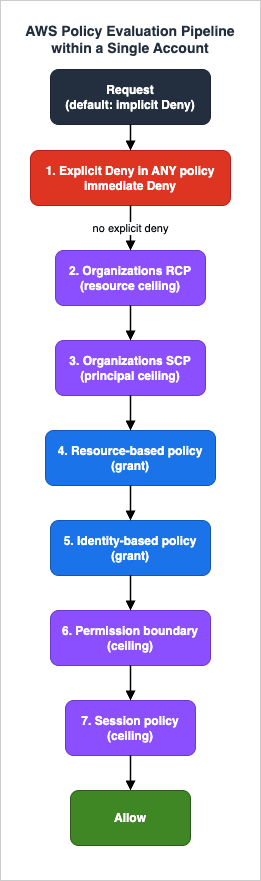 The complete IAM policy evaluation pipeline, from explicit deny through Organizations RCPs and SCPs to the identity, boundary, and session ceilings