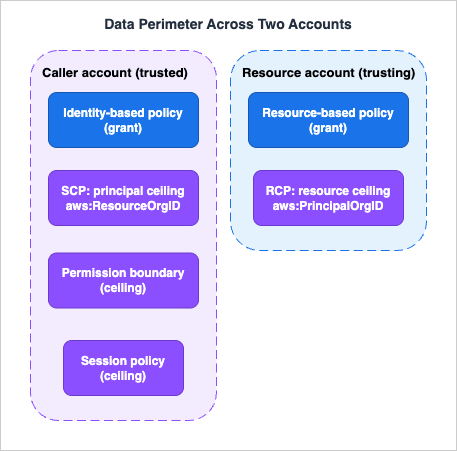 A data perimeter built from principal-centric SCPs and resource-centric RCPs, and how the two halves are evaluated across the caller and resource accounts