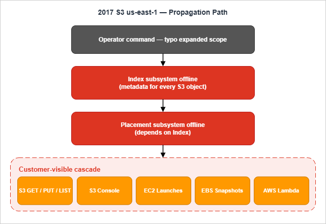 Propagation of the 2017-02-28 S3 us-east-1 event from operator command to dependent services