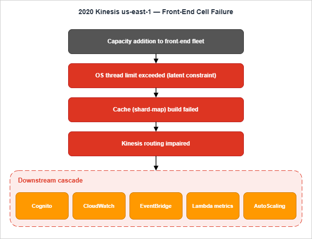 Front-end fleet thread exhaustion in the 2020-11-25 Kinesis event and the downstream cascade