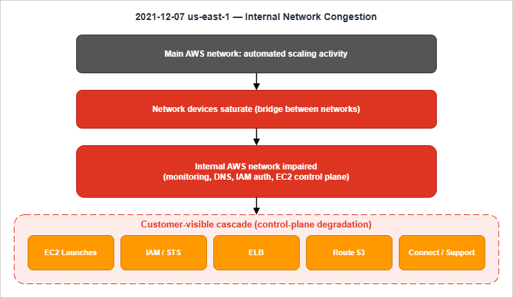 Internal-network congestion path in the 2021-12-07 us-east-1 event