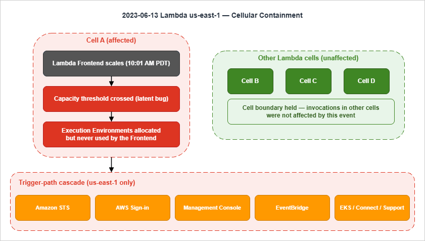 Lambda Frontend cell failure in the 2023-06-13 event and the bounded blast radius