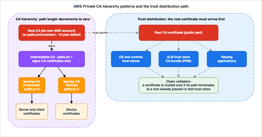 CA hierarchy design patterns and trust distribution paths in AWS Private CA