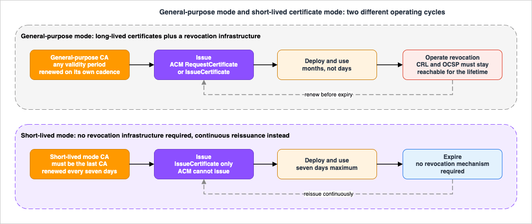 General-purpose mode and short-lived certificate mode operating cycles compared