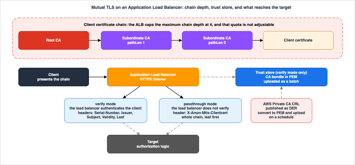 Mutual TLS on an Application Load Balancer with an AWS Private CA trust store