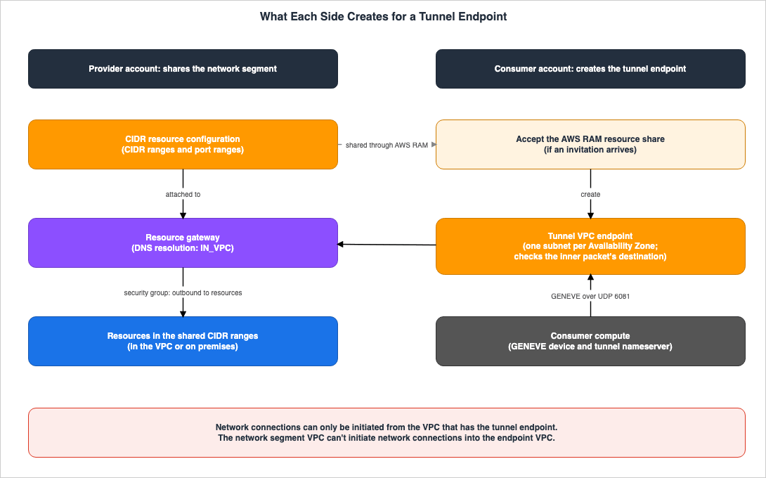 What Each Side Creates for a Tunnel Endpoint